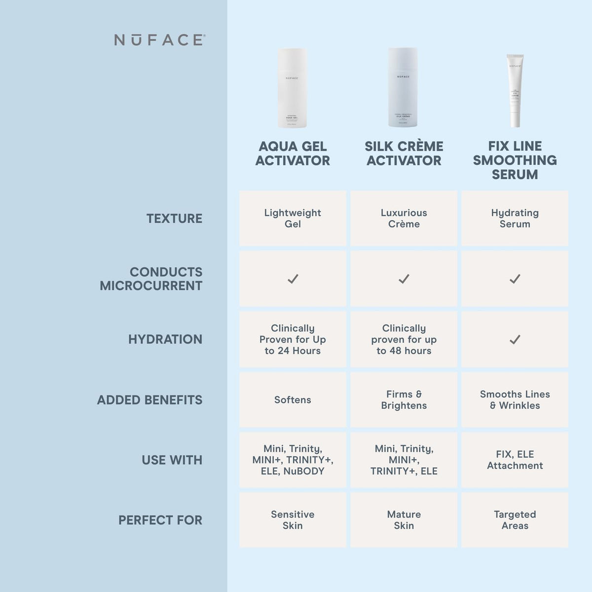 NuFACE Aqua Gel Activator - Microcurrent Conductive Gel & Activator Powered by IonPlex & Hyaluronic
