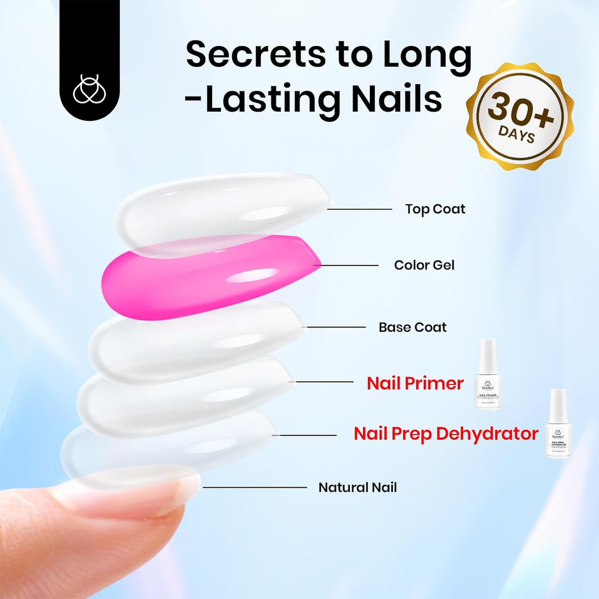 Beetles 20ml 2Pcs Nail Dehydrator and Primer, Large Capacity Acid Free Acrylic Nail Prep Dehydrate