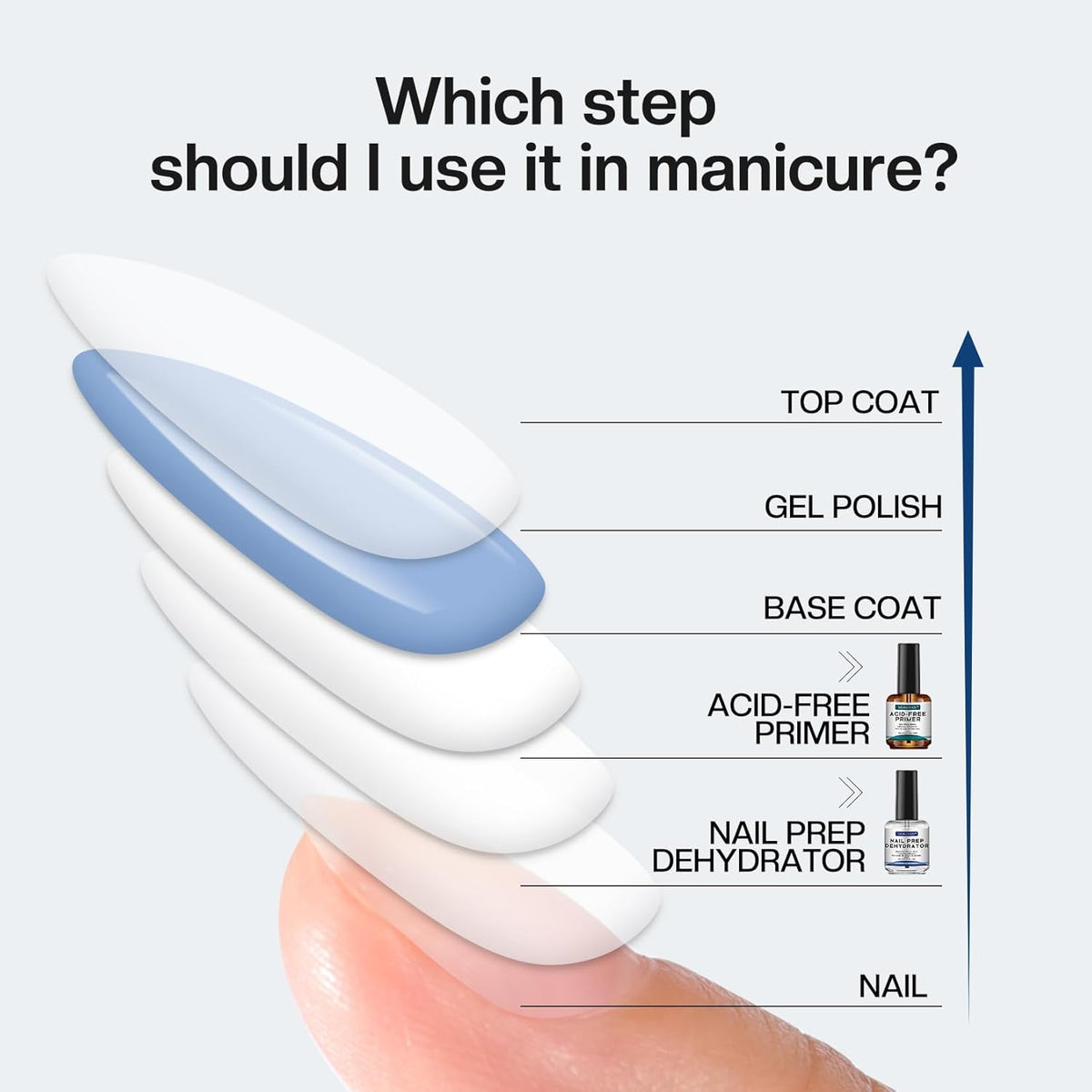 Morovan Nail Prep Dehydrator and Primer, Natural 4 PCS Dehydrator & Acid-Free Bond Primer for