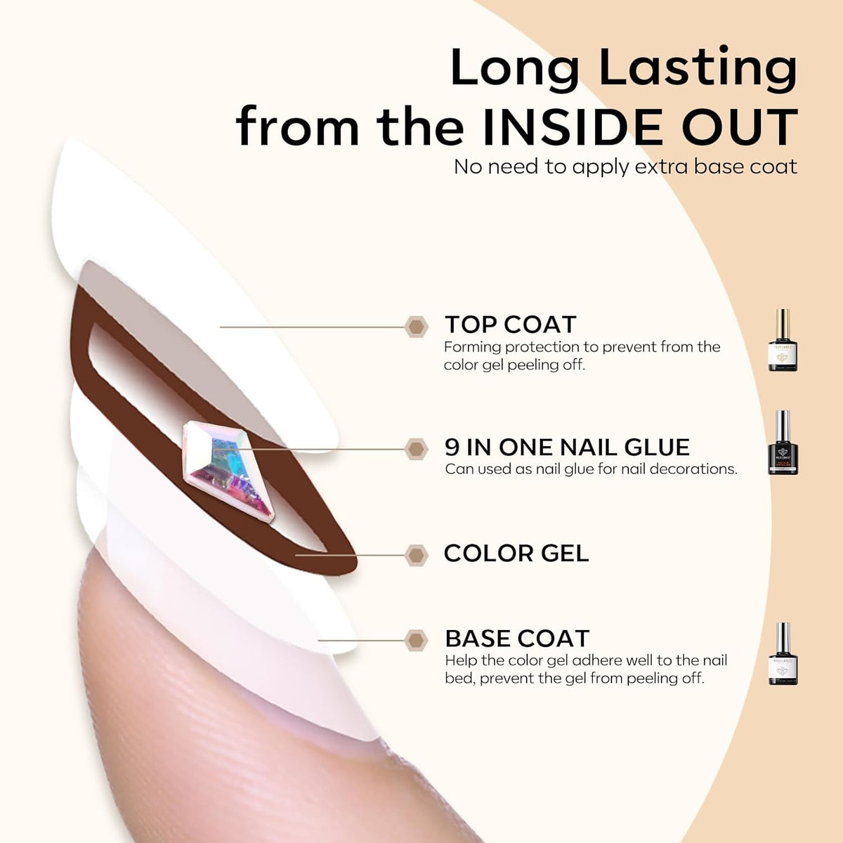 modelones Nail Glue & Top Coat Base Gel Set No Wipe Long Lasting Glossy Gel Top Coat Base Coat 9 in