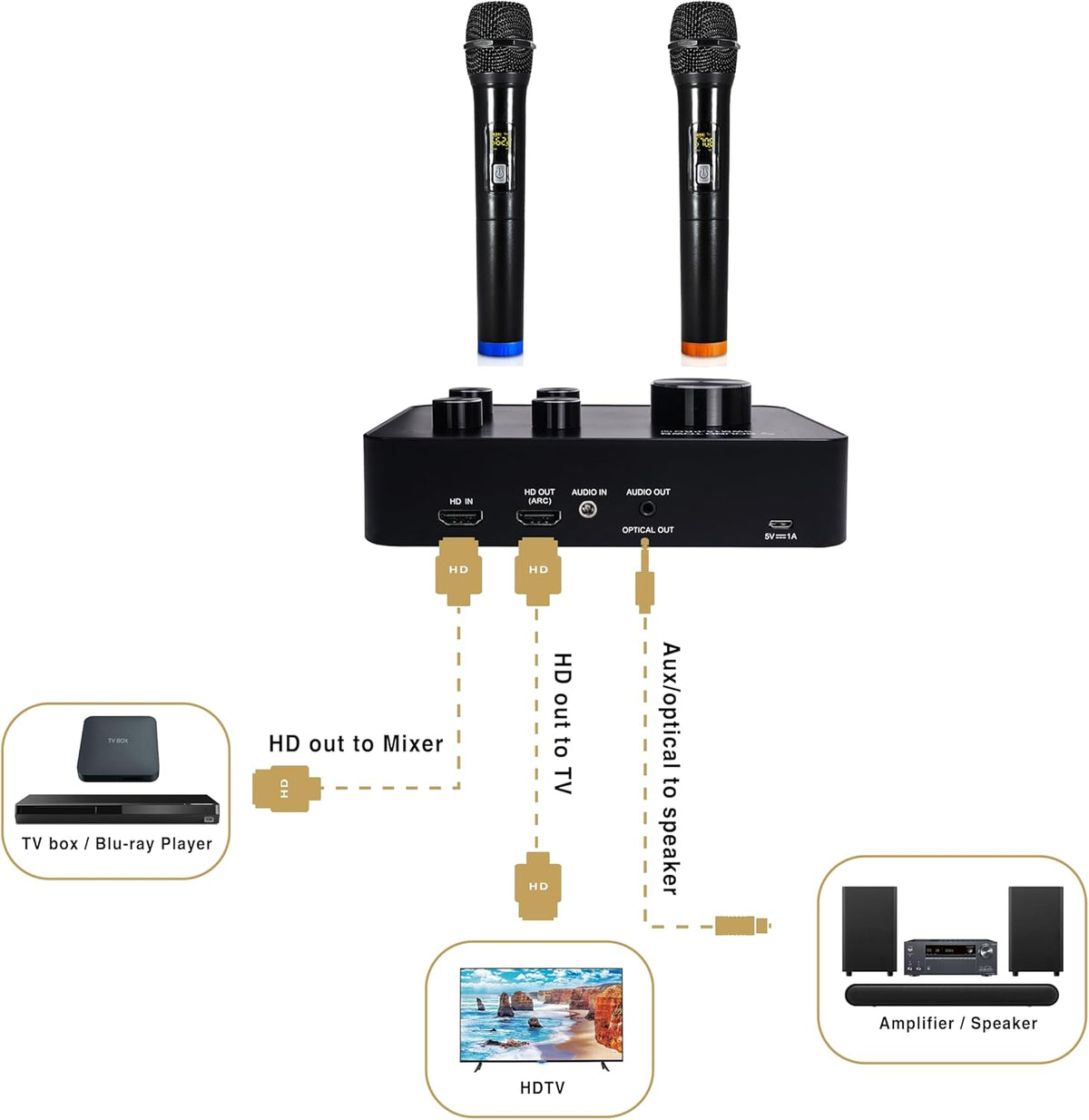 Sound Town Wireless Microphone Karaoke Mixer System with HD Audio Return Channel, Optical, AUX