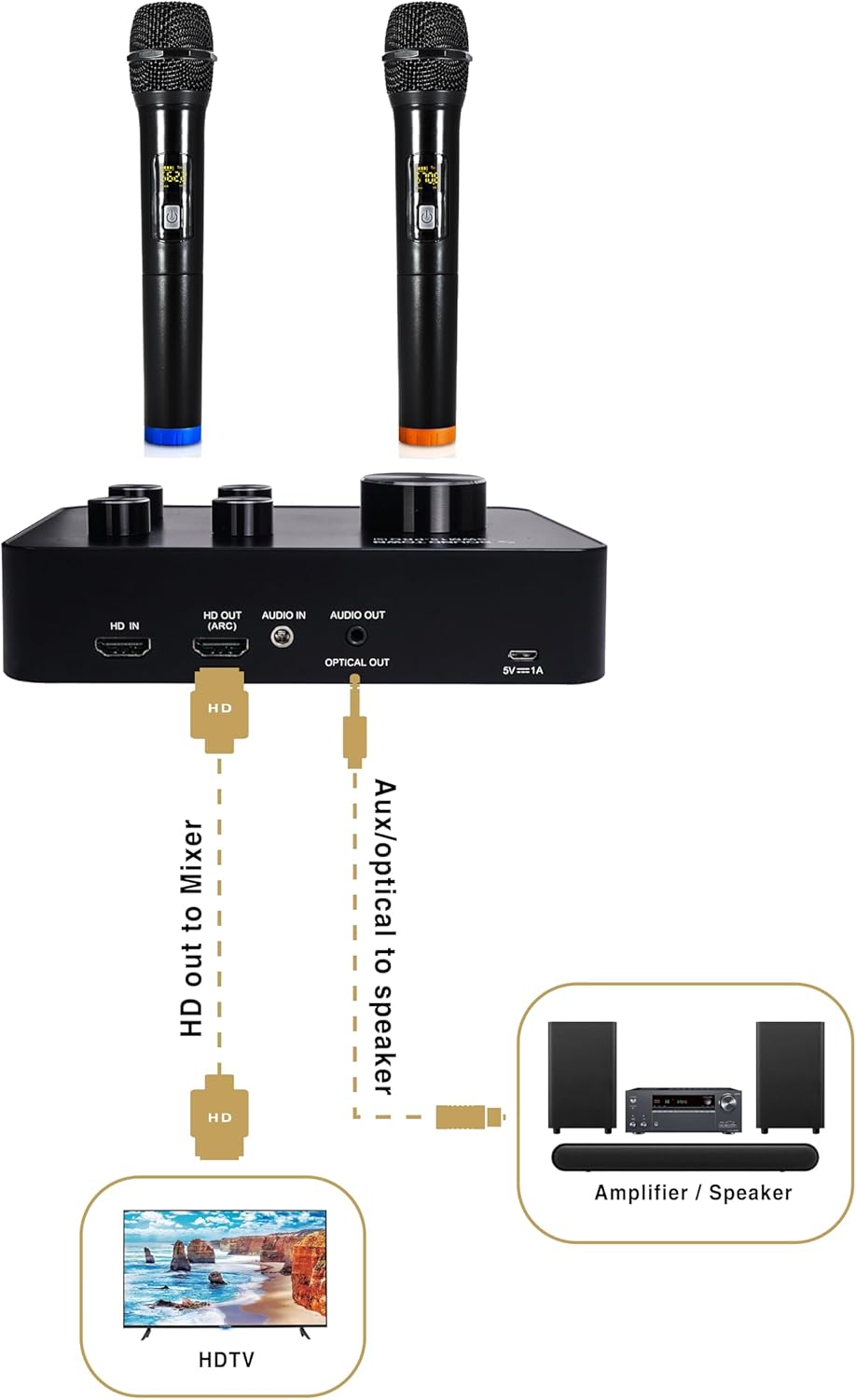 Sound Town Wireless Microphone Karaoke Mixer System with HD Audio Return Channel, Optical, AUX