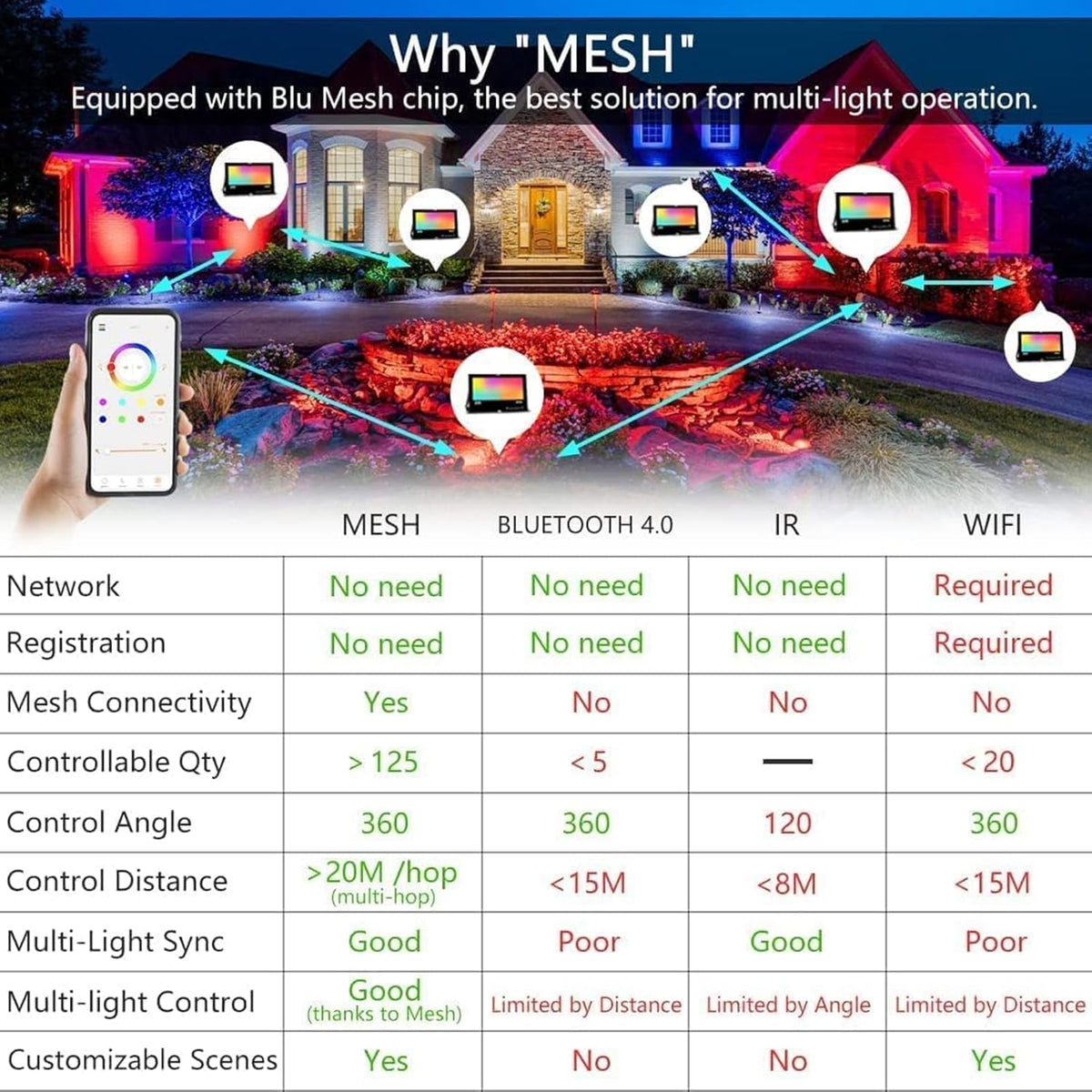 LED Flood Lights RGB Color Changing 500W Equivalent, Outdoor RGBW Bluetooth Smart Floodlights APP
